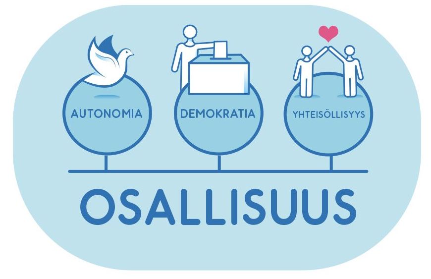 kuvallinen esitys: osallisuuteen kuuluu autonomia, demokratia ja yhteisöllisyys