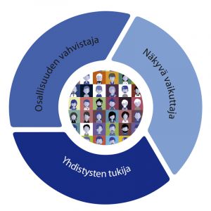 Strategiassamme tiivistyy sanoihin: Osallisuuden vahvistaja, Näkyvä vaikuttaja ja Yhdistysten tukija.