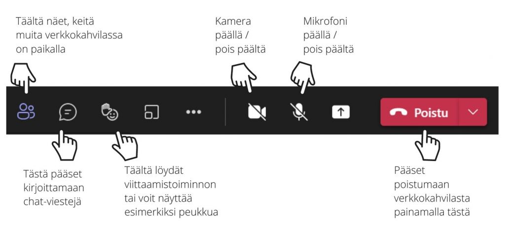 Kuva kertoo, mitä Teamsin eri toimintopainikkeet tekevät. Painikkeilla voi mykistää tai avata kameran ja mikrofonin, nostaa käden pystyyn tai poistua kokouksesta