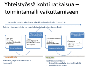 Kuvassa havainnollistetaan Yhteistyössä kohti ratkaisua -toimintamallin kokonaisuus vaihe vaiheelta.