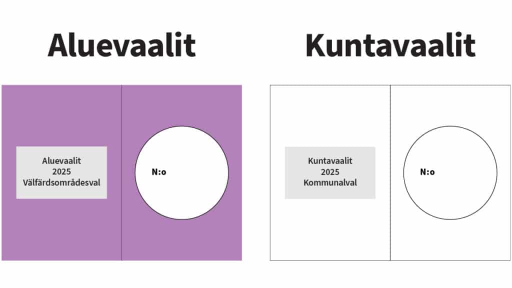 Piirroskuvassa on kaksi vaalilipuketta. Toinen on violetti ja siinä lukee "Aluevaalit 2025". Toinen on valkoinen ja siinä lukee "Kuntavaalit 2025".